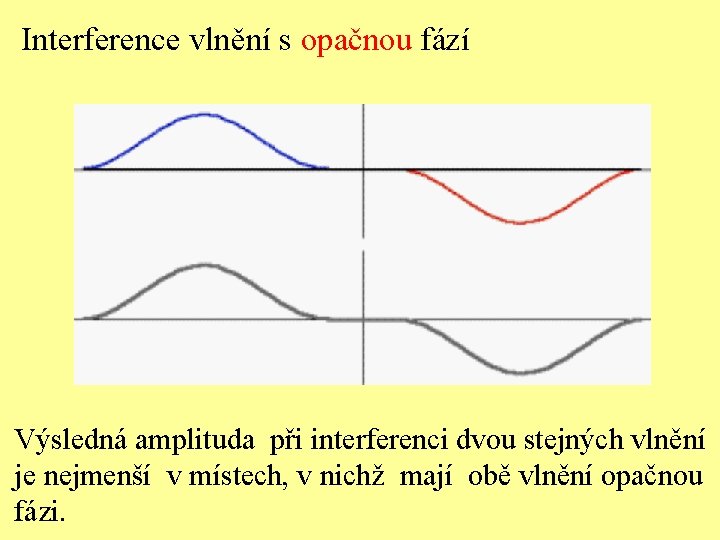 Interference vlnění s opačnou fází Výsledná amplituda při interferenci dvou stejných vlnění je nejmenší