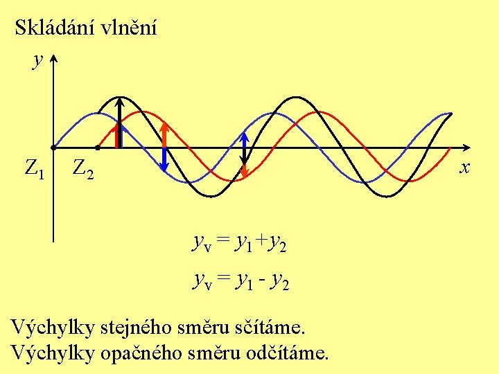 Skládání vlnění y Z 1 x Z 2 yv = y 1+y 2 yv