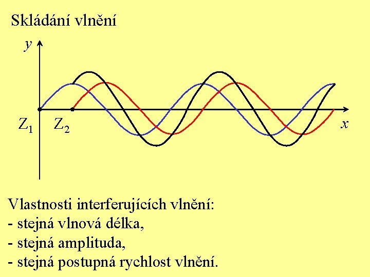 Skládání vlnění y Z 1 Z 2 Vlastnosti interferujících vlnění: - stejná vlnová délka,