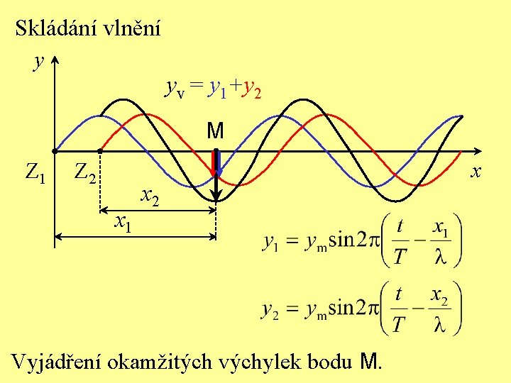 Skládání vlnění y yv = y 1+y 2 M Z 1 Z 2 x