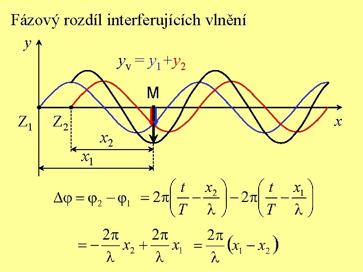 Fázový rozdíl interferujících vlnění y yv = y 1+y 2 M Z 1 Z