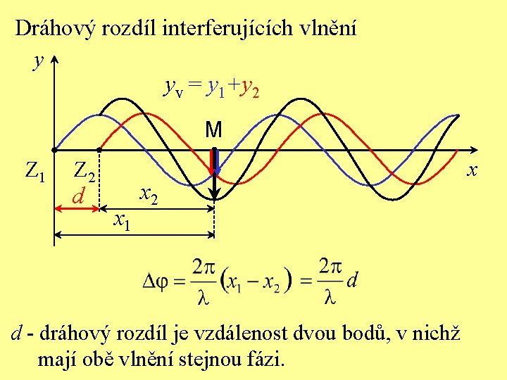 Dráhový rozdíl interferujících vlnění y yv = y 1+y 2 M Z 1 Z
