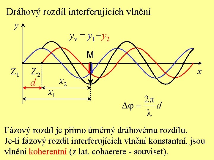 Dráhový rozdíl interferujících vlnění y yv = y 1+y 2 M Z 1 Z