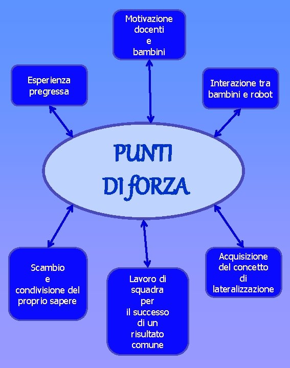 Motivazione docenti e bambini Esperienza pregressa Interazione tra bambini e robot PUNTI DI f.