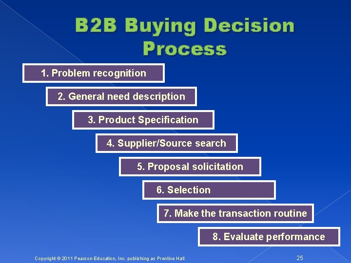 B 2 B Buying Decision Process 1. Problem recognition 2. General need description 3.