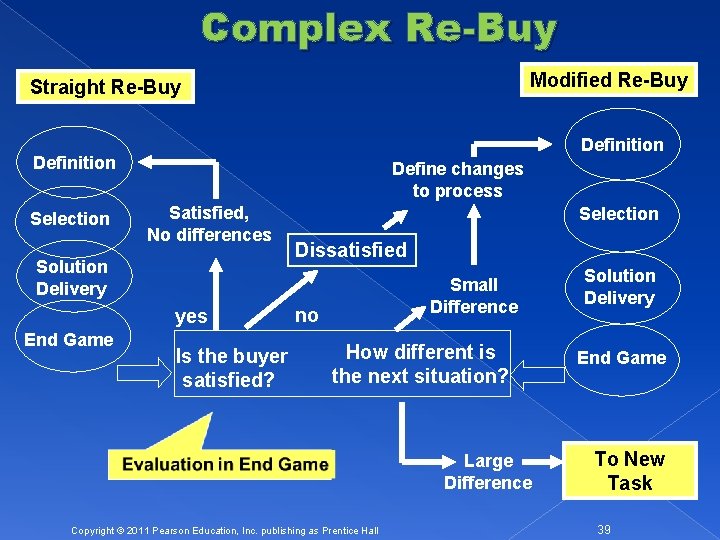 Complex Re-Buy Modified Re-Buy Straight Re-Buy Definition Selection Define changes to process Satisfied, No