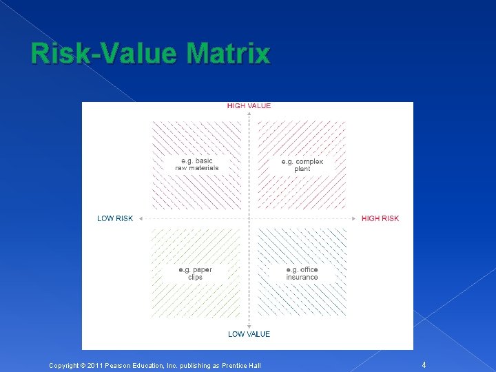 Risk-Value Matrix Copyright © 2011 Pearson Education, Inc. publishing as Prentice Hall 4 