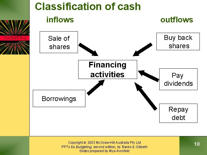 Classification of cash inflows outflows Sale of shares Buy back shares Financing activities Pay