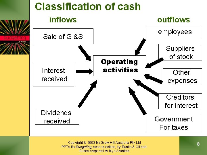 Classification of cash inflows outflows employees Sale of G &S Interest received Operating activities