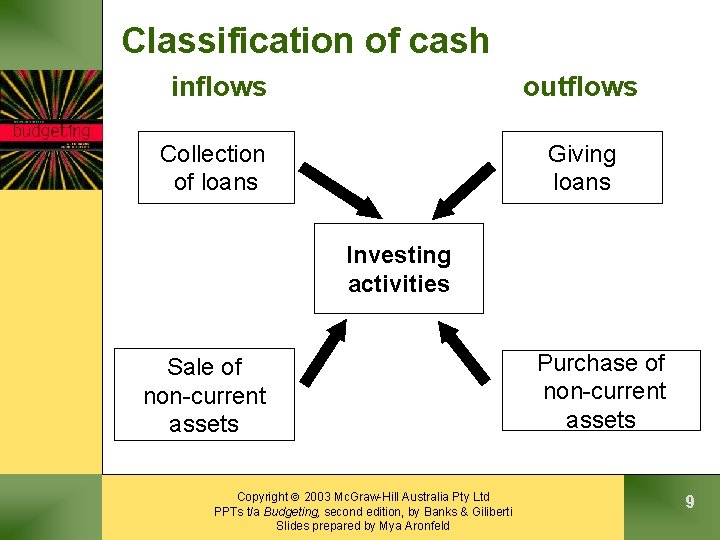 Classification of cash inflows outflows Collection of loans Giving loans Investing activities Sale of