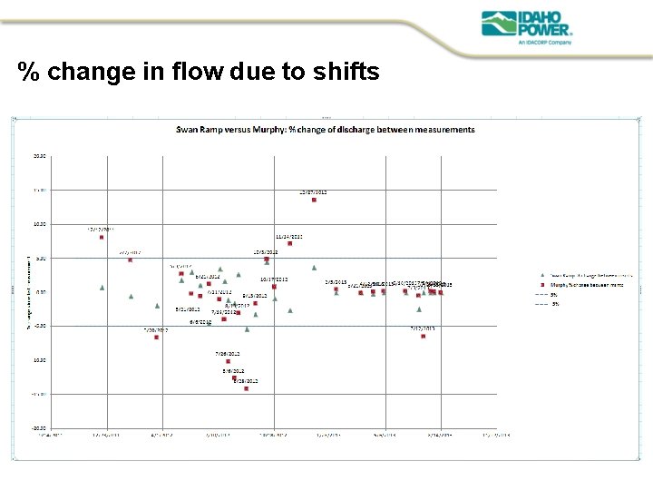 % change in flow due to shifts 