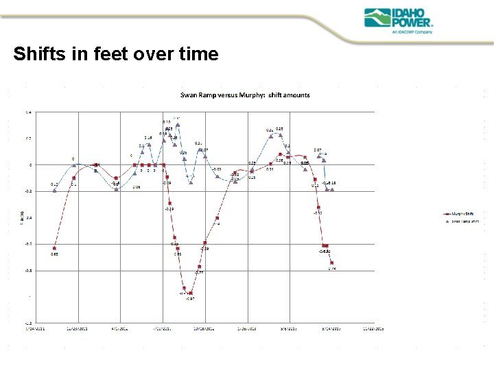 Shifts in feet over time 