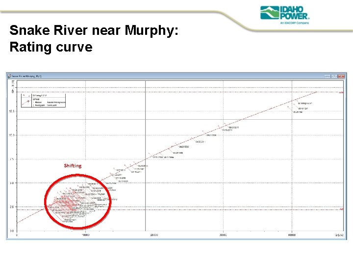 Snake River near Murphy: Rating curve Shifting 