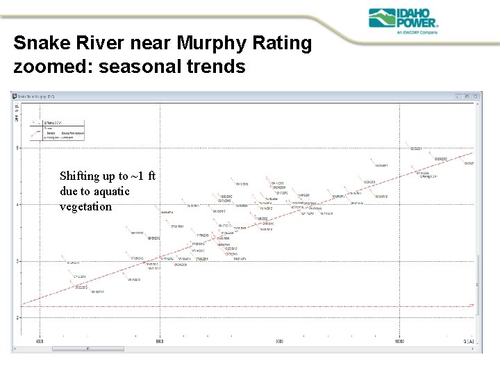 Snake River near Murphy Rating zoomed: seasonal trends Shifting up to ~1 ft due