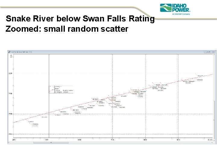 Snake River below Swan Falls Rating Zoomed: small random scatter 