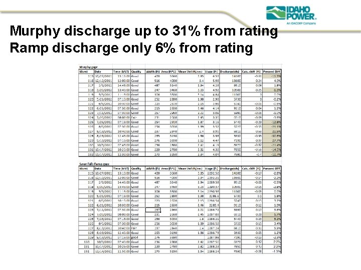 Murphy discharge up to 31% from rating Ramp discharge only 6% from rating 