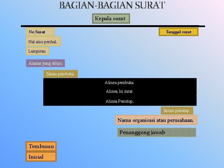 BAGIAN-BAGIAN SURAT Kepala surat No Surat Tanggal surat Hal atau perihal. Lampiran. Alamat yang