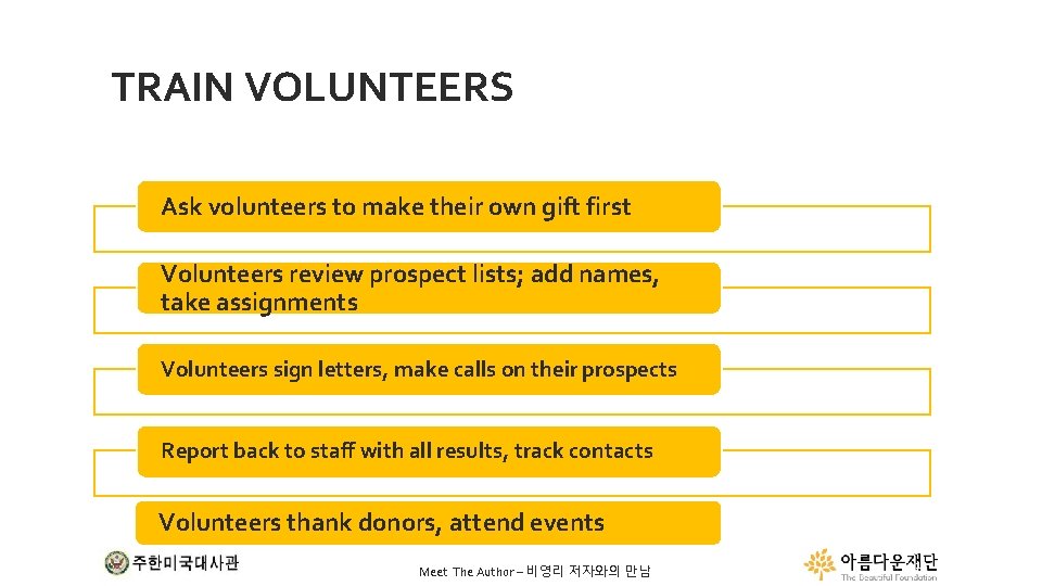 TRAIN VOLUNTEERS Ask volunteers to make their own gift first Volunteers review prospect lists;