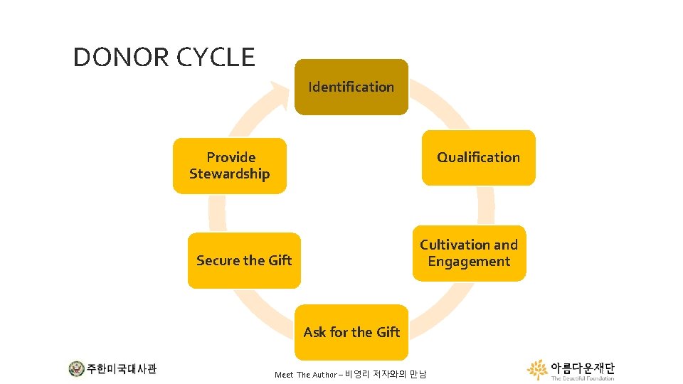 DONOR CYCLE Identification Provide Stewardship Qualification Cultivation and Engagement Secure the Gift Ask for