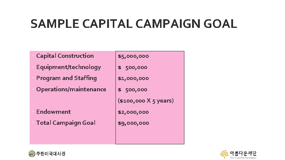 SAMPLE CAPITAL CAMPAIGN GOAL Capital Construction $5, 000 Equipment/technology $ 500, 000 Program and