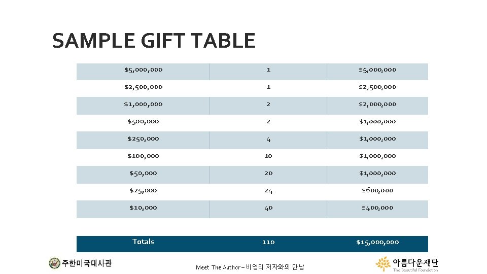 Gift Range # of Gifts needed $$ Amount needed in each range $5, 000
