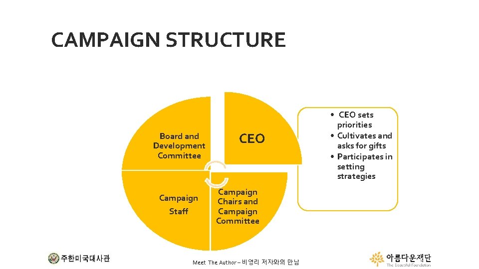CAMPAIGN STRUCTURE Board and Development Committee Campaign Staff • CEO sets priorities • Cultivates