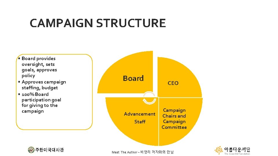 CAMPAIGN STRUCTURE • Board provides oversight, sets goals, approves policy • Approves campaign staffing,