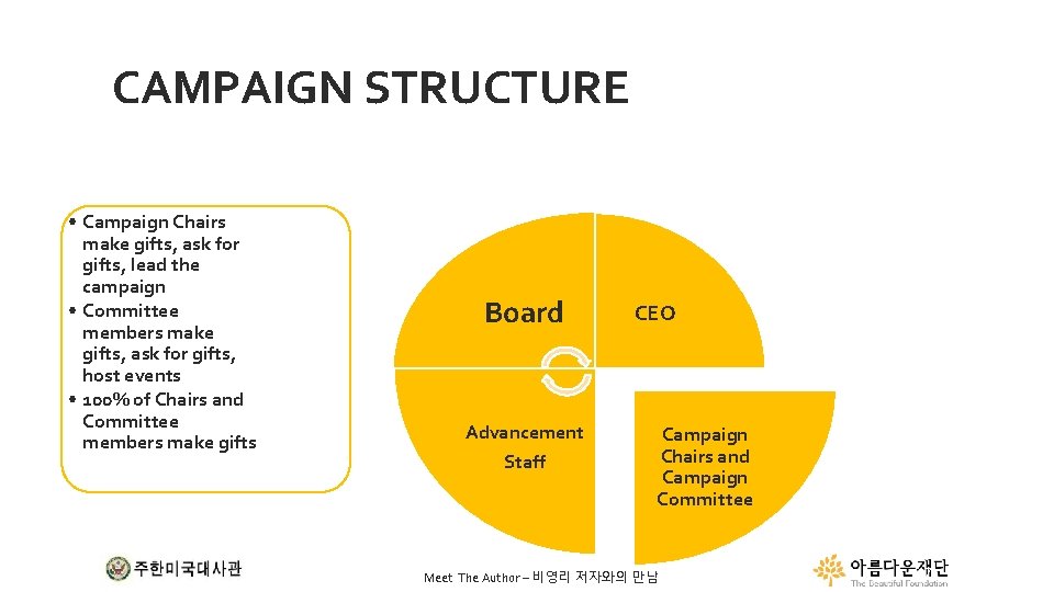 CAMPAIGN STRUCTURE • Campaign Chairs make gifts, ask for gifts, lead the campaign •
