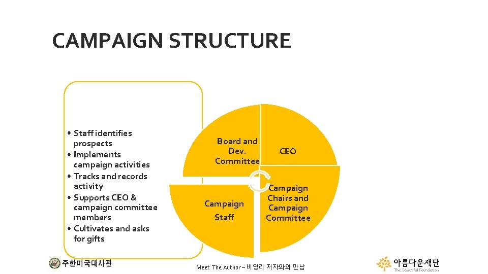 CAMPAIGN STRUCTURE • Staff identifies prospects • Implements campaign activities • Tracks and records