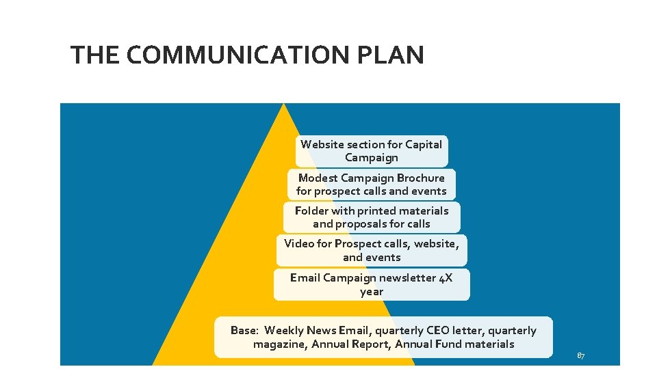 THE COMMUNICATION PLAN Website section for Capital Campaign Modest Campaign Brochure for prospect calls
