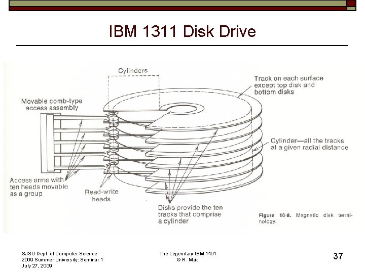 IBM 1311 Disk Drive SJSU Dept. of Computer Science 2009 Summer University: Seminar 1