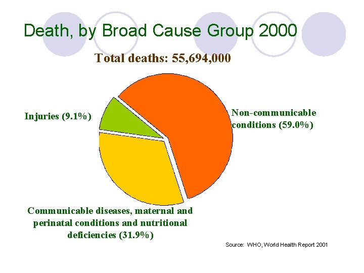 Death, by Broad Cause Group 2000 Total deaths: 55, 694, 000 Injuries (9. 1%)