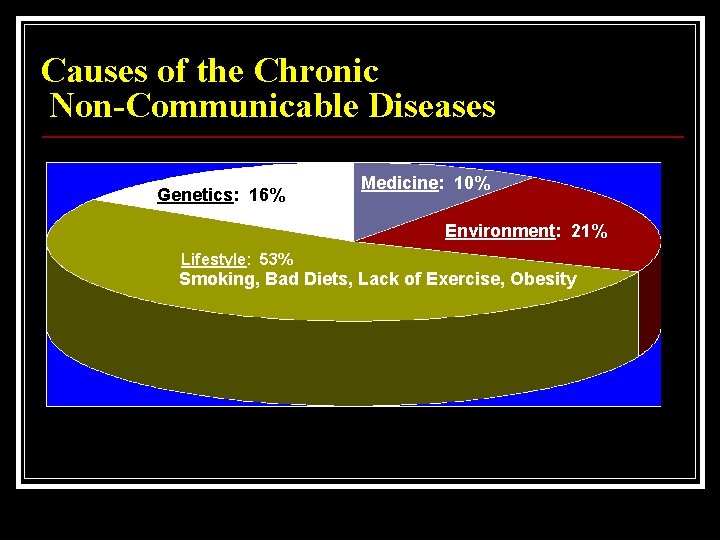 Causes of the Chronic Non-Communicable Diseases Genetics: 16% Medicine: 10% Environment: 21% Lifestyle: 53%