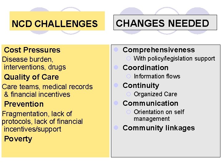 NCD CHALLENGES Cost Pressures Disease burden, interventions, drugs Quality of Care CHANGES NEEDED l