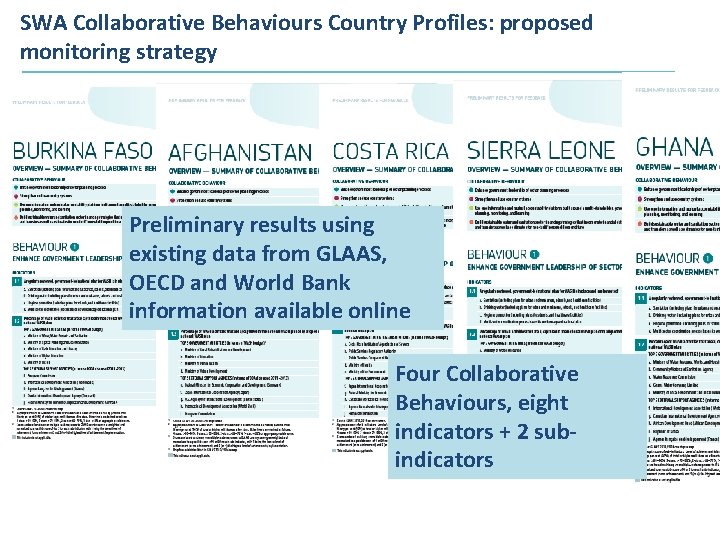 SWA Collaborative Behaviours Country Profiles: proposed monitoring strategy Preliminary results using existing data from