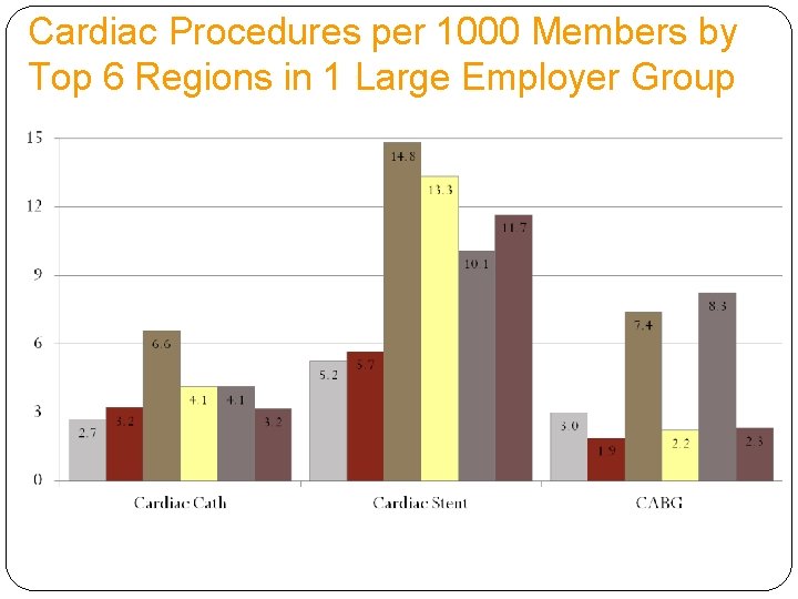 Cardiac Procedures per 1000 Members by Top 6 Regions in 1 Large Employer Group