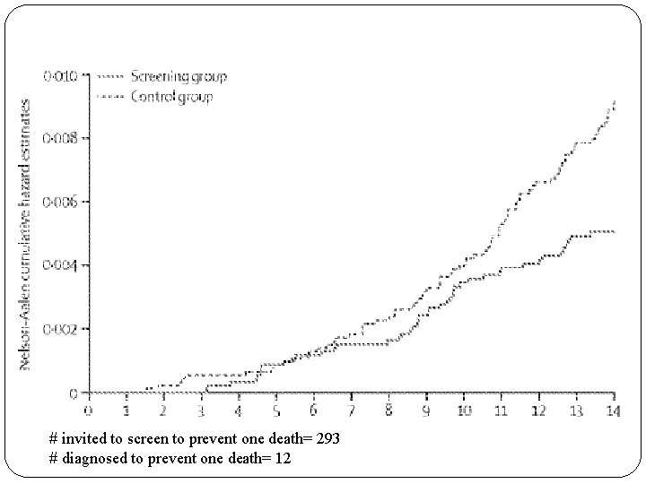 # invited to screen to prevent one death= 293 # diagnosed to prevent one