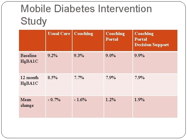 Mobile Diabetes Intervention Study Usual Care Coaching Portal Decision Support Baseline Hg. BA 1