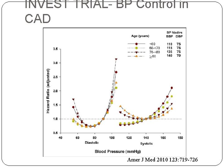 INVEST TRIAL- BP Control in CAD Amer J Med 2010 123: 719 -726 