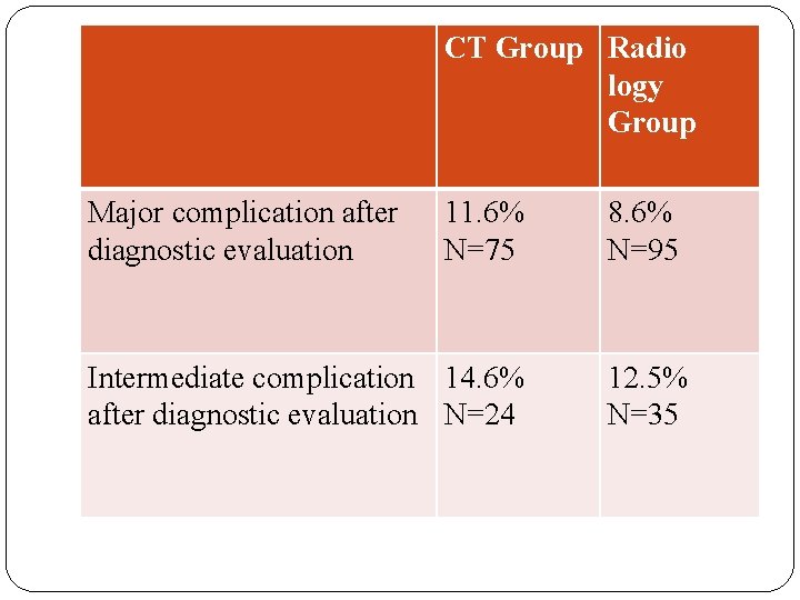 CT Group Radio logy Group Major complication after diagnostic evaluation 11. 6% N=75 8.