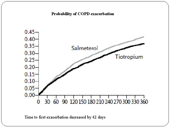 Probability of COPD exacerbation Time to first exacerbation decreased by 42 days 