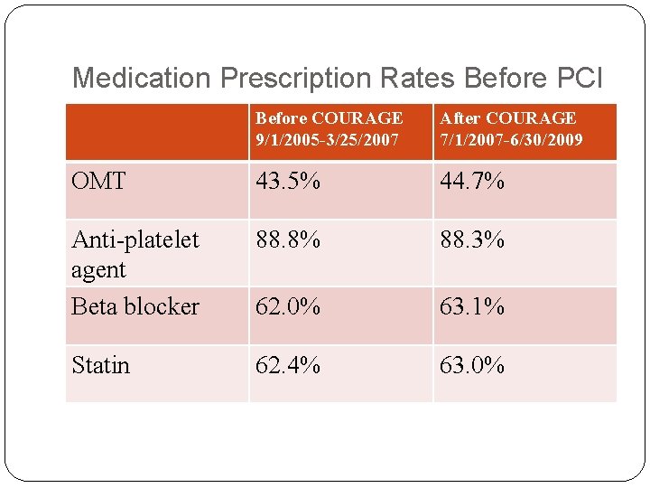 Medication Prescription Rates Before PCI Before COURAGE 9/1/2005 -3/25/2007 After COURAGE 7/1/2007 -6/30/2009 OMT