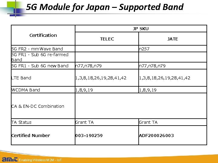 5 G Module for Japan – Supported Band JP SKU Certification TELEC JATE 5