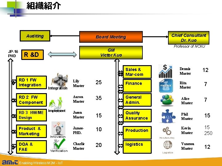 組織紹介 Auditing JP-16 PHD Board Meeting RD 1 FW Integration RD 2 FW Component