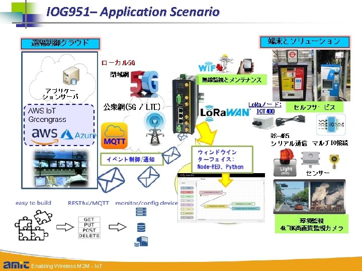 IOG 951– Application Scenario Wireless M 2 M Enabling Wireless - Io. TM 2