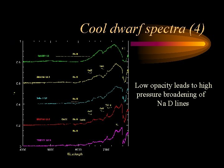 Cool dwarf spectra (4) Low opacity leads to high pressure broadening of Na D