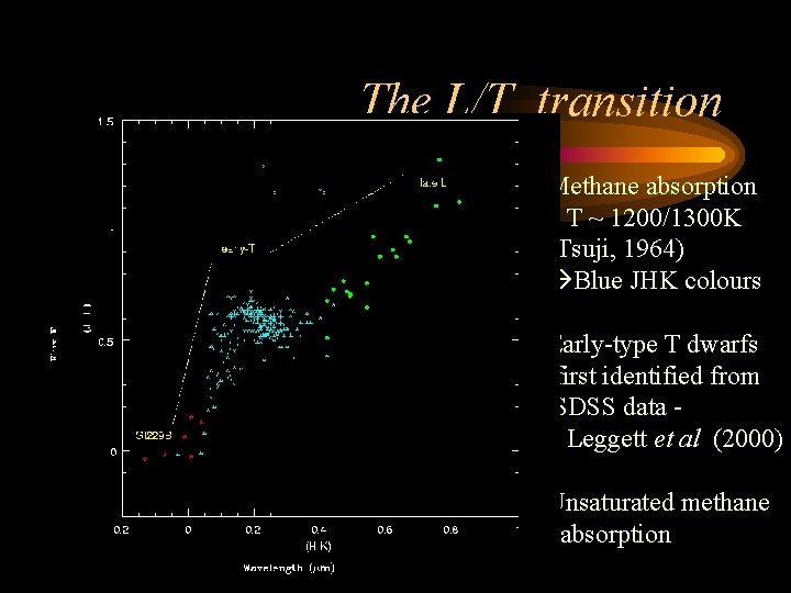 The L/T transition Methane absorption T ~ 1200/1300 K (Tsuji, 1964) Blue JHK colours