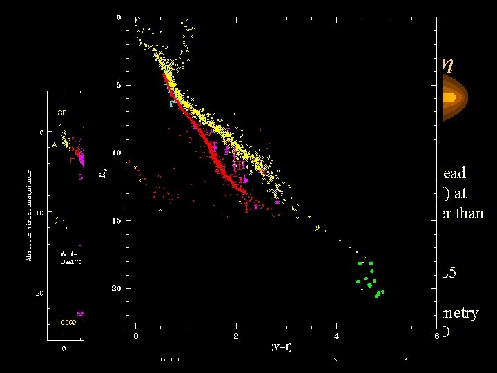 The HR diagram Broad Na D lines lead to increasing (V-I) at spectral types
