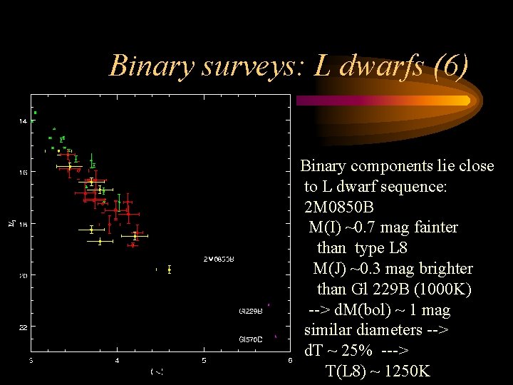 Binary surveys: L dwarfs (6) Binary components lie close to L dwarf sequence: 2