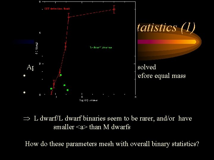 L dwarf binary statistics (1) Approximately 20% of L dwarfs are resolved • almost